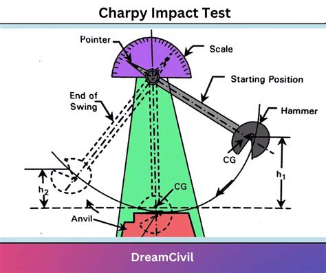 procedure of charpy impact test|charpy impact test pdf.